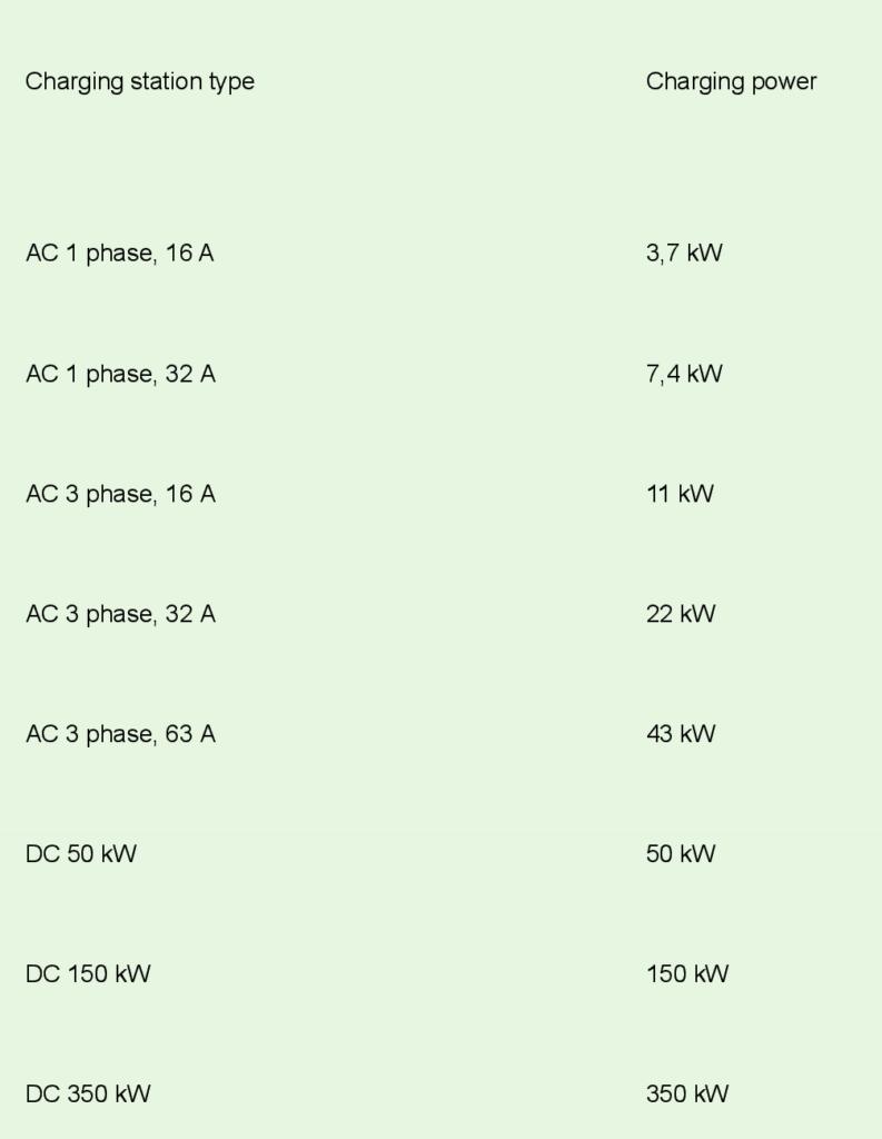 It should be noted that the power of charging stations may depend on the model of the electric vehicle and the type of charging used.